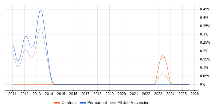 Job vacancy trend for Garbage Collection in Leeds