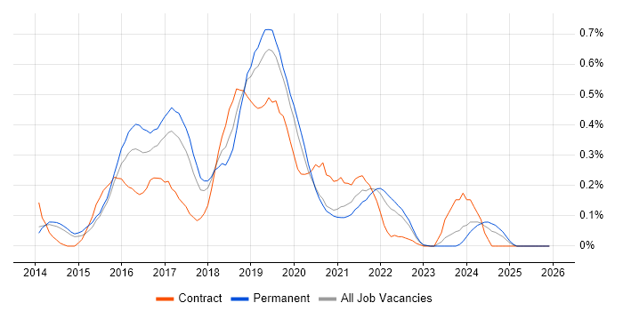 Gatling job vacancy trend in Leeds