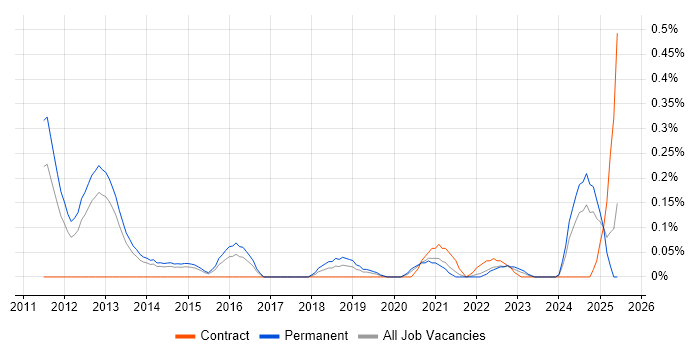 Job vacancy trend for GCIH in Leeds