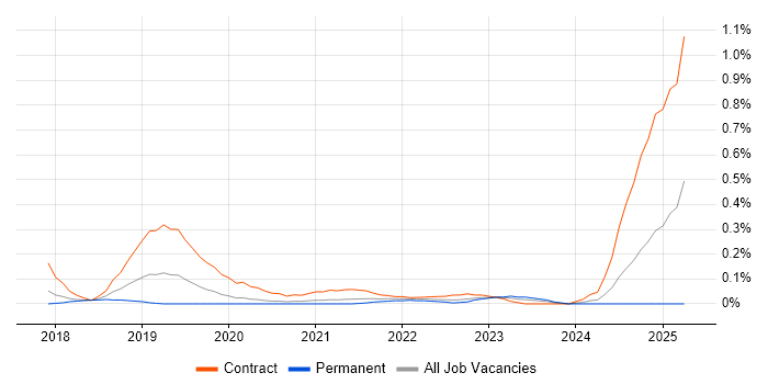 Job vacancy trend for GCP Architect in Leeds