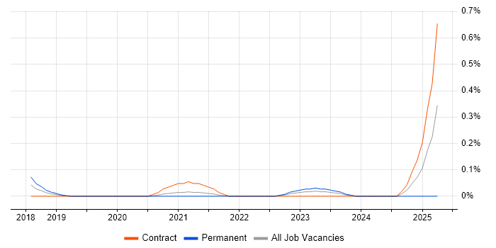 Job vacancy trend for GCP Data Architect in Leeds