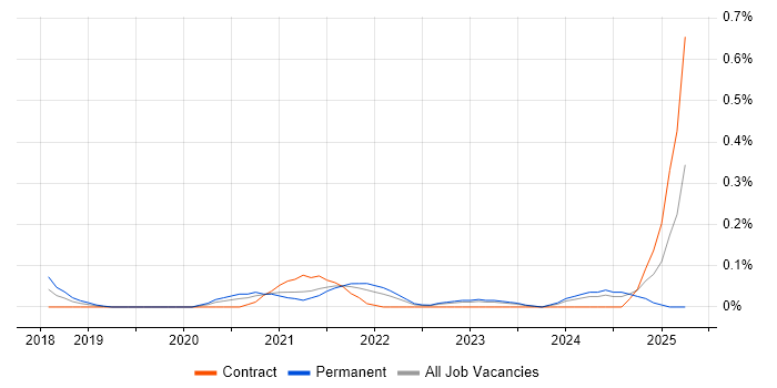 Job vacancy trend for GCP Data Engineer in Leeds