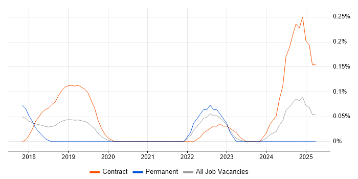 Job vacancy trend for GCP DevOps Engineer in Leeds
