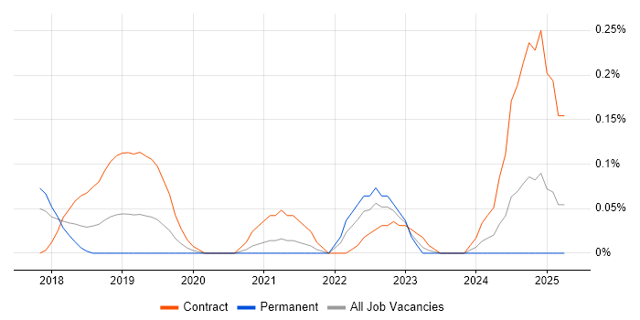 Job vacancy trend for GCP DevOps in Leeds