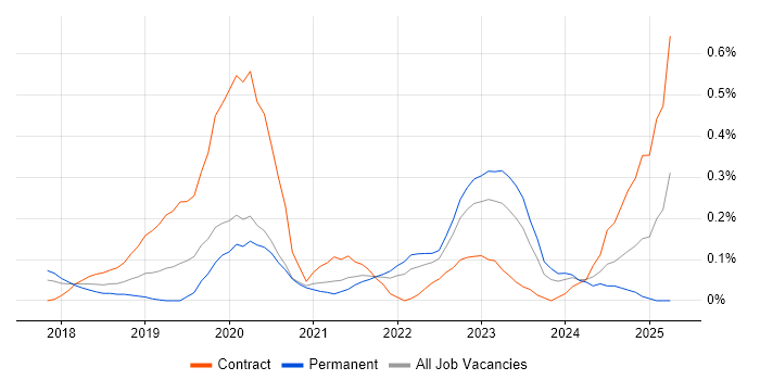 Job vacancy trend for GCP Engineer in Leeds