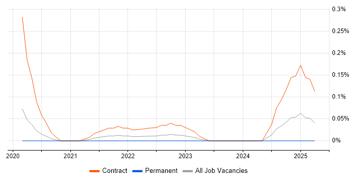 Job vacancy trend for Solutions Architect - Google Cloud Platform in Leeds