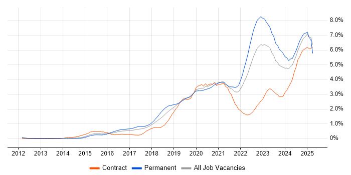 Job vacancy trend for GCP in Leeds Job vacancy trend for GCP in Leeds