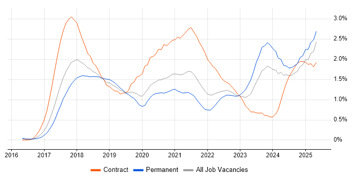 Job vacancy trend for GDPR in Leeds