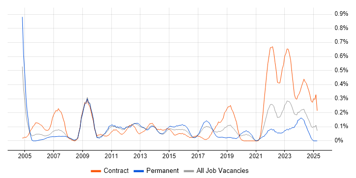 Job vacancy trend for General Ledger in Leeds