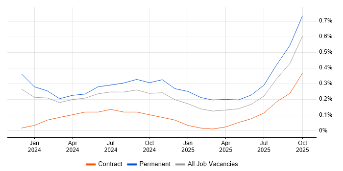 Generative AI job vacancy trend in Leeds