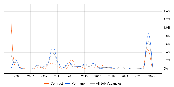 Job vacancy trend for German Language in Leeds Job vacancy trend for German Language in Leeds