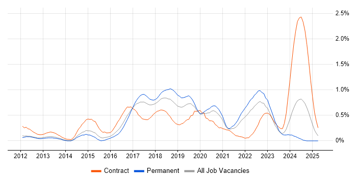 Job vacancy trend for Gherkin in Leeds