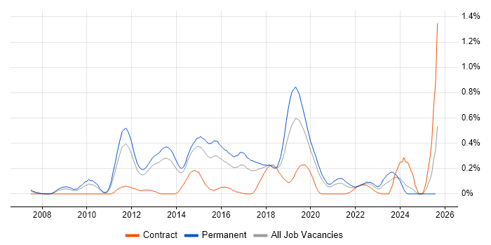 Job vacancy trend for GIAC in Leeds