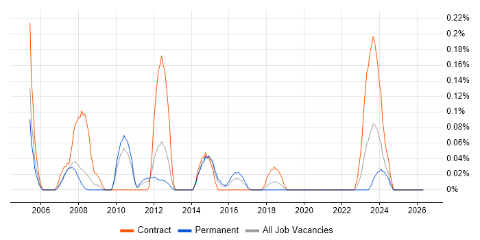 GIS Developer job vacancy trend in Leeds