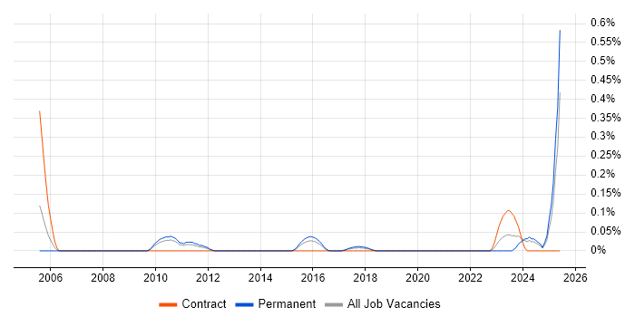 Job vacancy trend for GIS Manager in Leeds Job vacancy trend for GIS Manager in Leeds