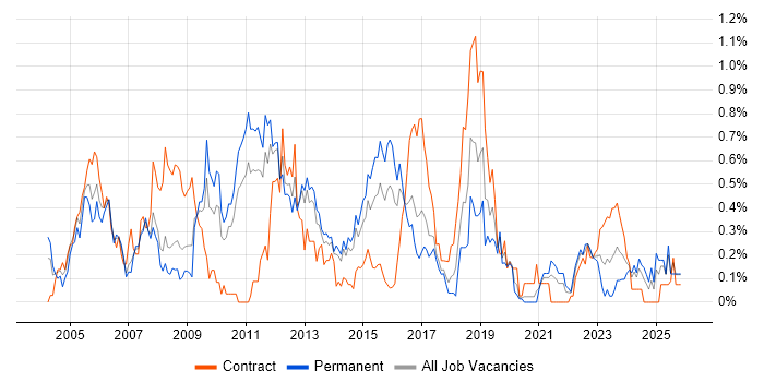 GIS job vacancy trend in Leeds