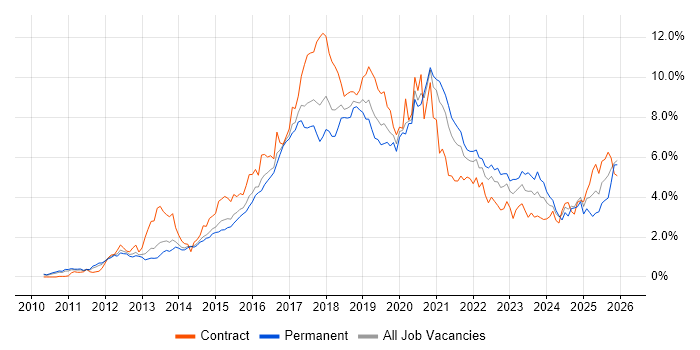 Git job vacancy trend in Leeds