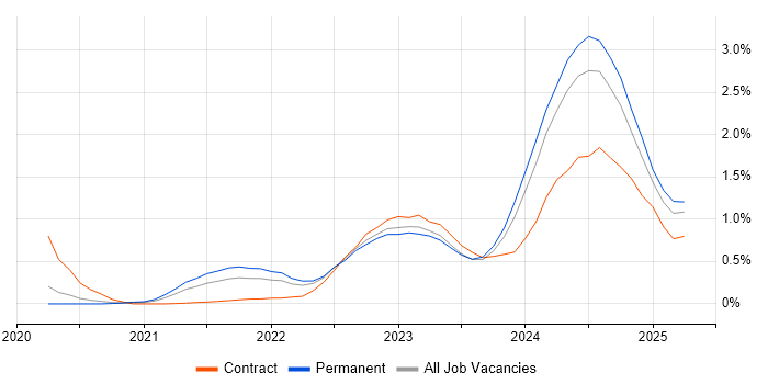 Job vacancy trend for GitHub Actions in Leeds Job vacancy trend for GitHub Actions in Leeds