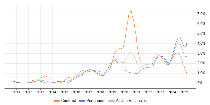 Job vacancy trend for GitHub in Leeds