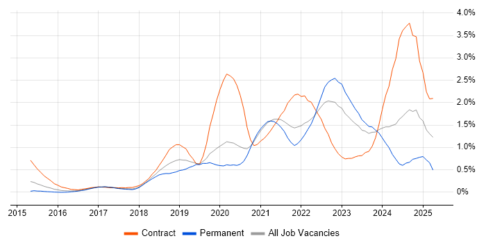 Job vacancy trend for GitLab in Leeds