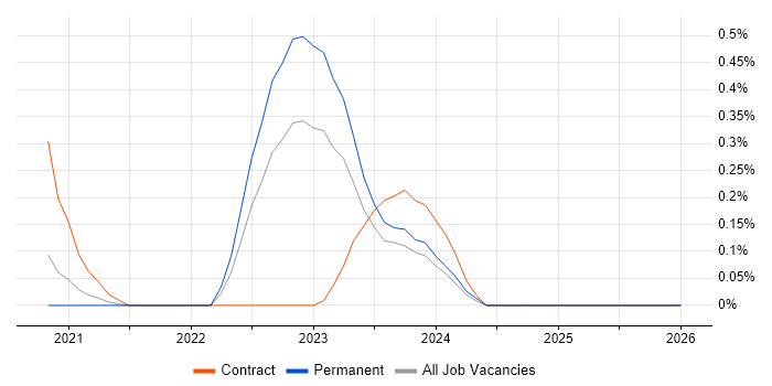 GitOps job vacancy trend in Leeds