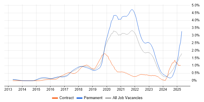 Job vacancy trend for Go in Leeds