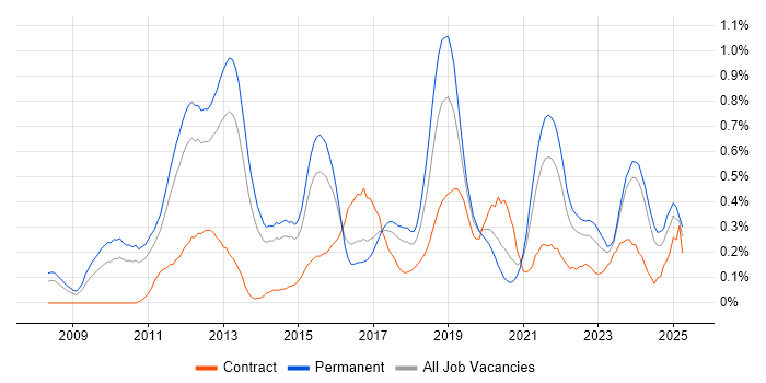 Job vacancy trend for Google Analytics in Leeds