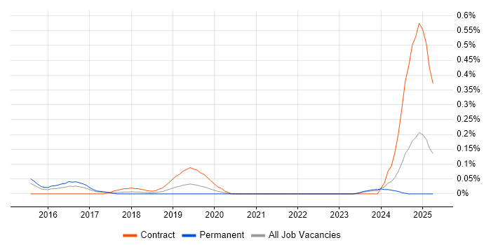 Job vacancy trend for Google Compute Engine in Leeds