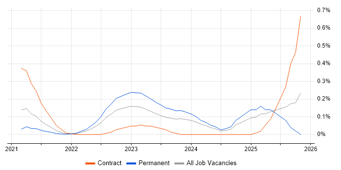 Google Kubernetes Engine job vacancy trend in Leeds