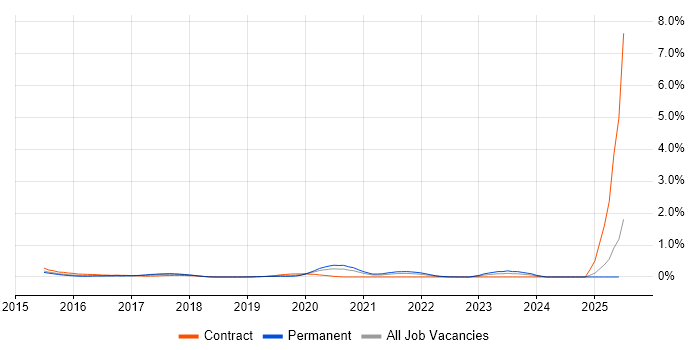 Job vacancy trend for Google Play in Leeds