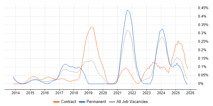 Google Tag Manager job vacancy trend in Leeds