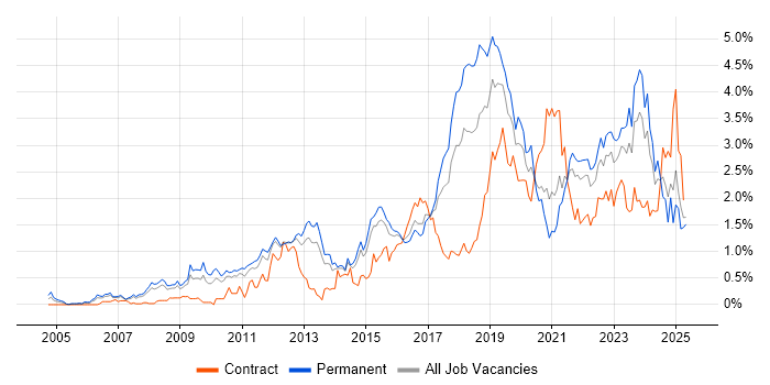 Job vacancy trend for Google in Leeds
