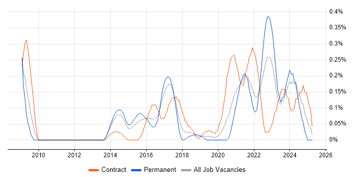 Job vacancy trend for Governance Analyst in Leeds Job vacancy trend for Governance Analyst in Leeds