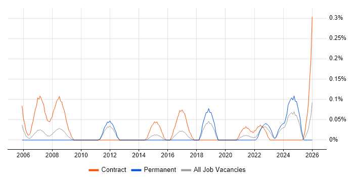 Governance Consultant job vacancy trend in Leeds