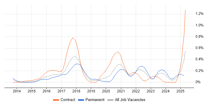 Job vacancy trend for Gradle in Leeds