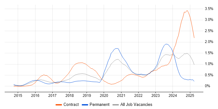 Job vacancy trend for Grafana in Leeds Job vacancy trend for Grafana in Leeds