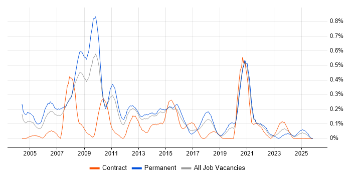 Graphic Design job vacancy trend in Leeds