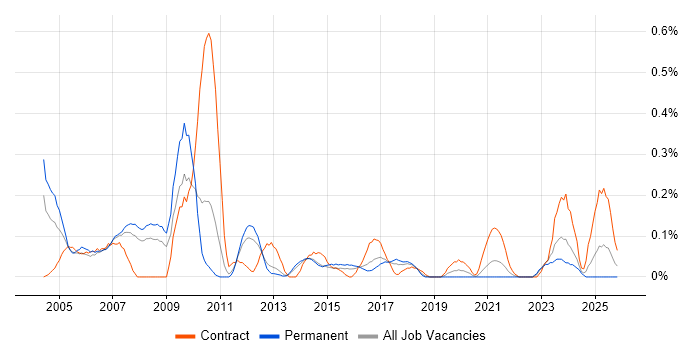 Graphic Designer job vacancy trend in Leeds