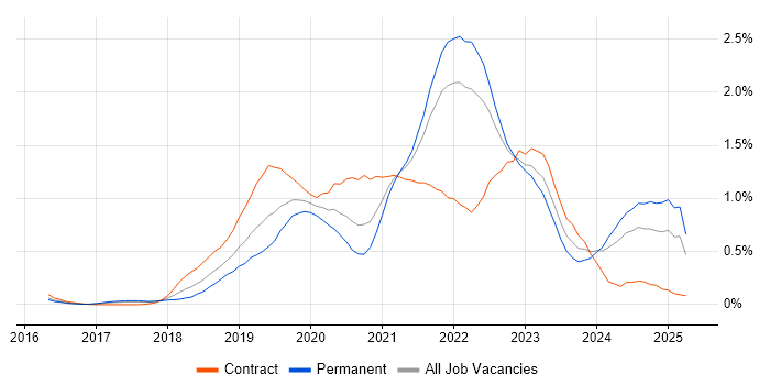 Job vacancy trend for GraphQL in Leeds