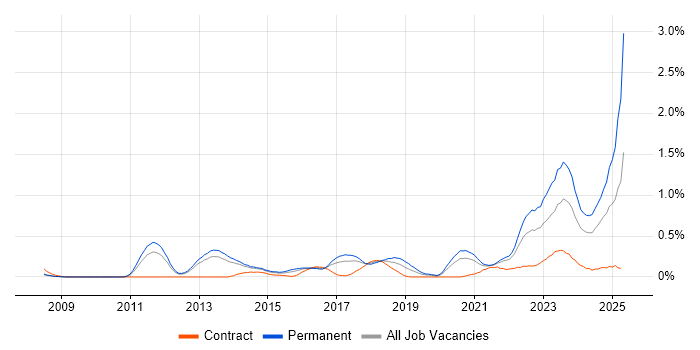 Job vacancy trend for GRC in Leeds