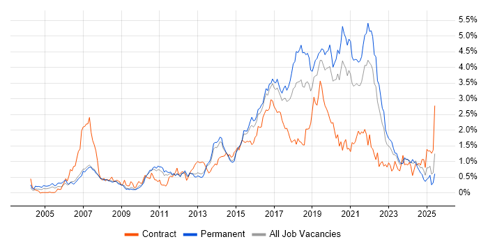 Job vacancy trend for Greenfield Project in Leeds