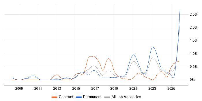 Groovy job vacancy trend in Leeds