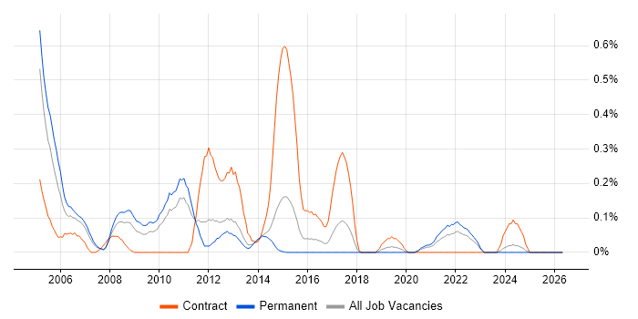GSM job vacancy trend in Leeds