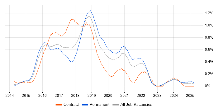 Job vacancy trend for gulp in Leeds Job vacancy trend for gulp in Leeds