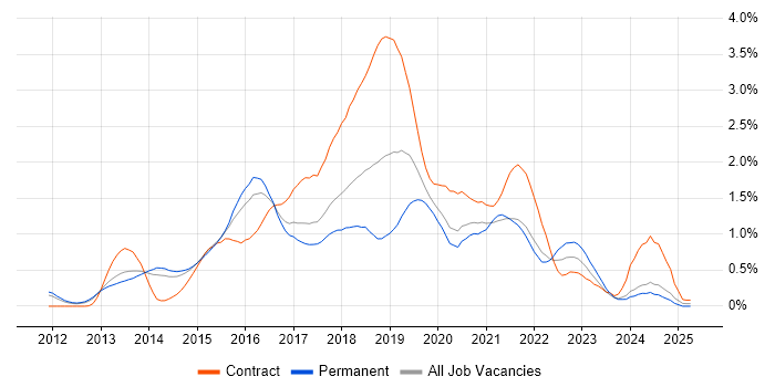 Job vacancy trend for Hadoop in Leeds