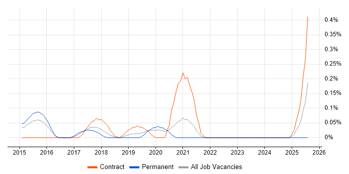 Job vacancy trend for Handlebars in Leeds