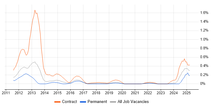 Job vacancy trend for HAProxy in Leeds Job vacancy trend for HAProxy in Leeds