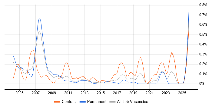 Hardware Engineer job vacancy trend in Leeds