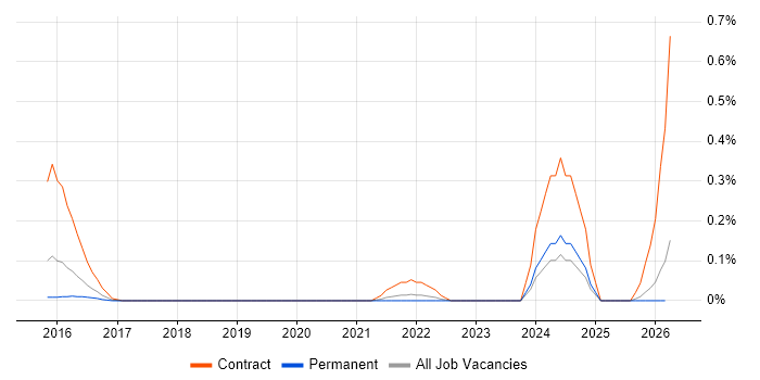 Hazelcast job vacancy trend in Leeds