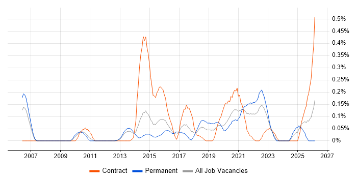Head of Digital job vacancy trend in Leeds